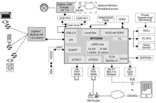 More sophisticated home energy management systems